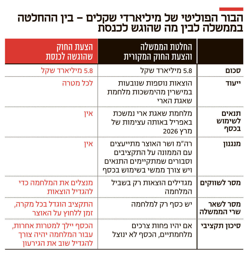 אינפו הבור הפוליטי של מיליארדי שקלים – בין ההחלטה בממשלה לבין מה שהוגש לכנסת