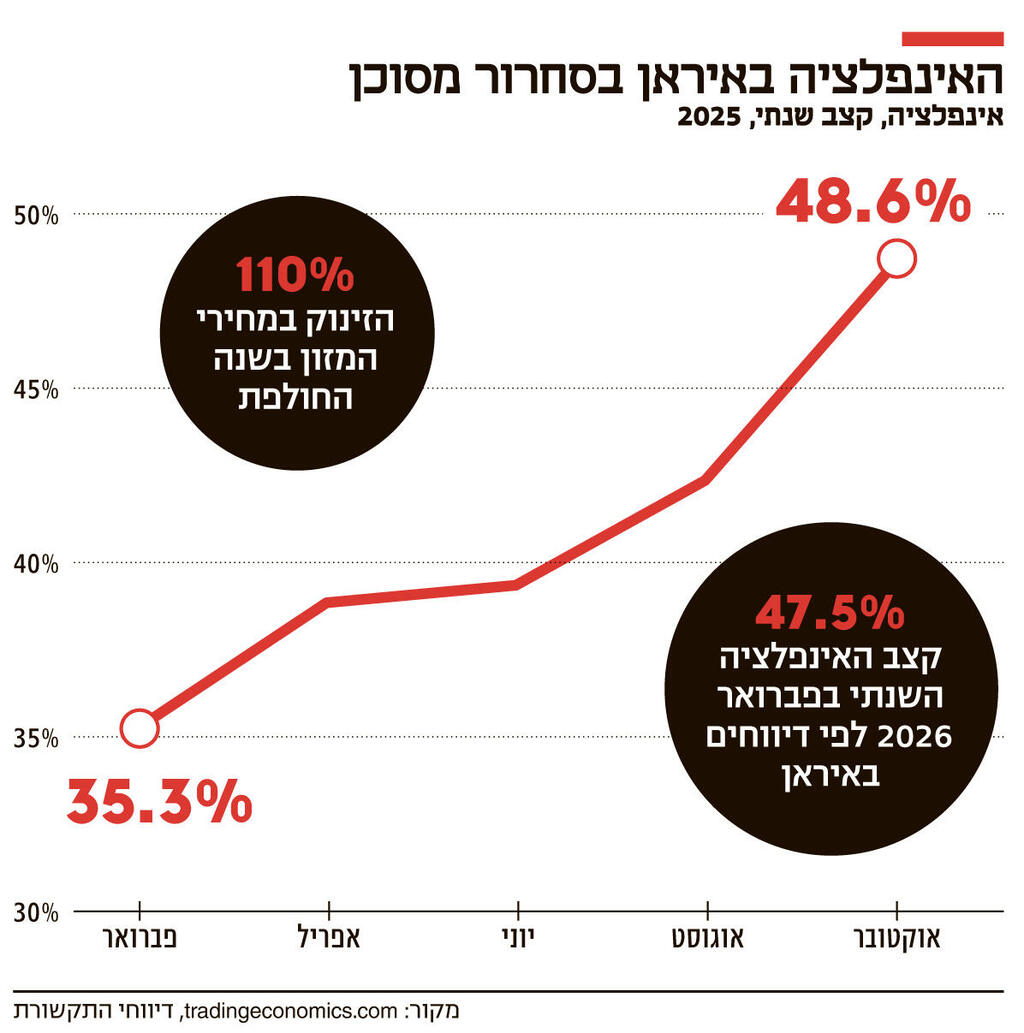 אינפו האינפלציה באיראן בסחרור מסוכן