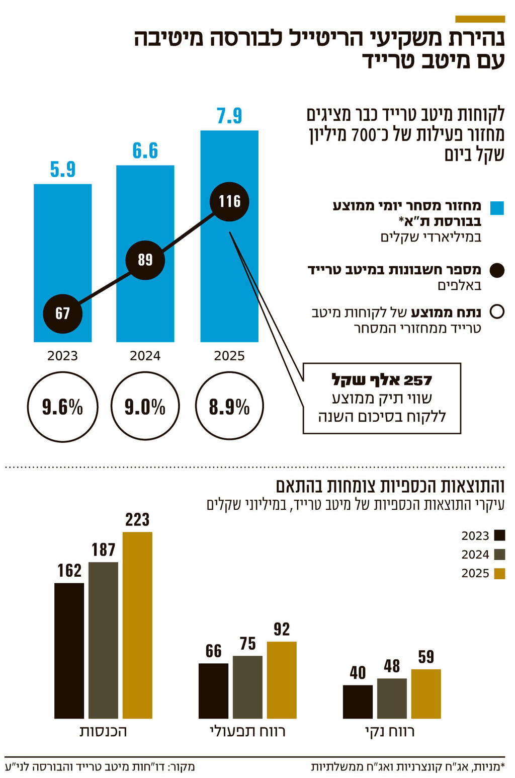 אינפו נהירת משקיעי הריטייל לבורסה מיטיבה עם מיטב טרייד