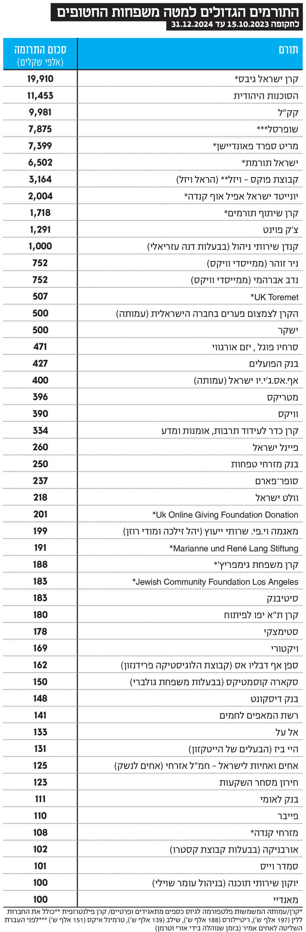 אינפו התורמים הגדולים למטה משפחות החטופים