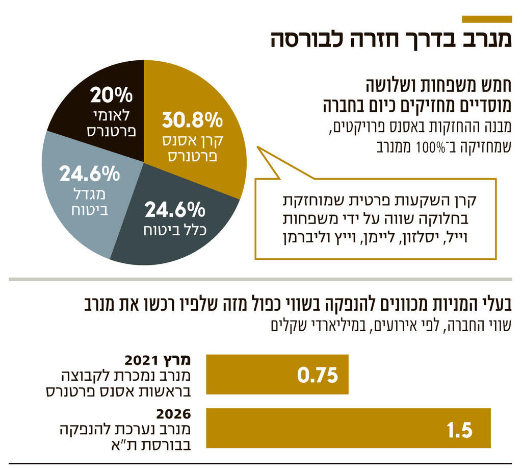 אינפו מנרב בדרך חזרה לבורסה