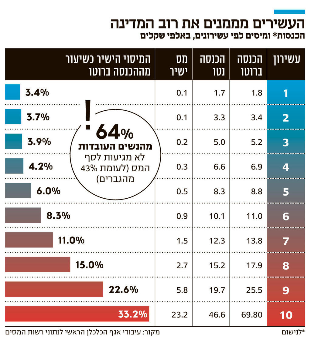 אינפו העשירים מממנים את רוב המדינה