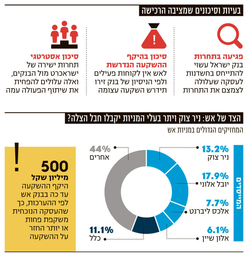 אינפו ישראכרט רוכשת את הבנק הדיגיטלי אש בעד 500 מיליון שקל המשך