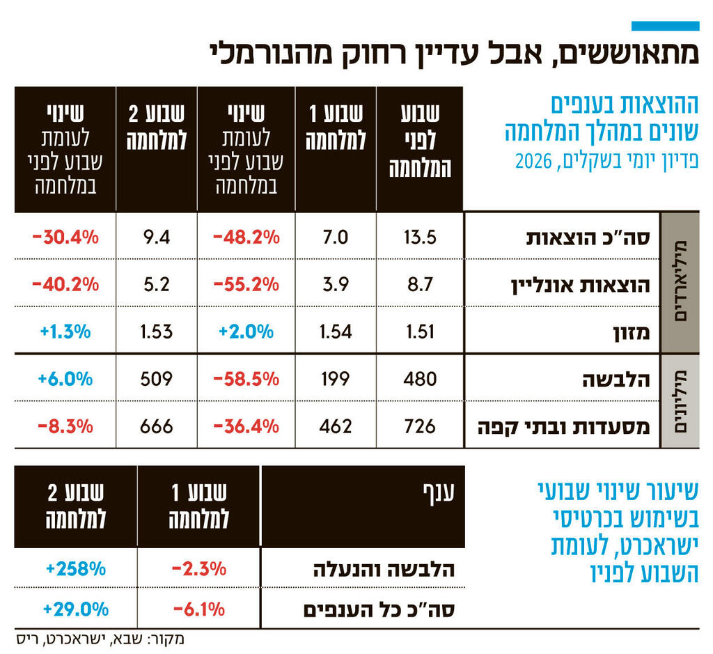 אינפו מתאוששים אבל עדיין רחוק מהנורמלי