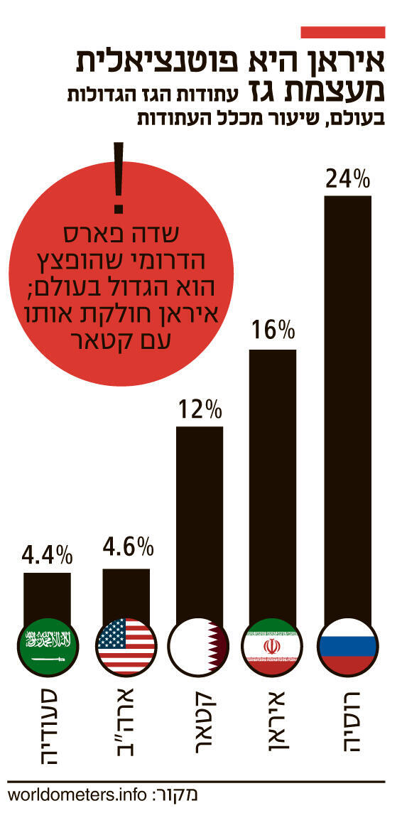 אינפו איראן היא פוטנציאלית מעצמת גז