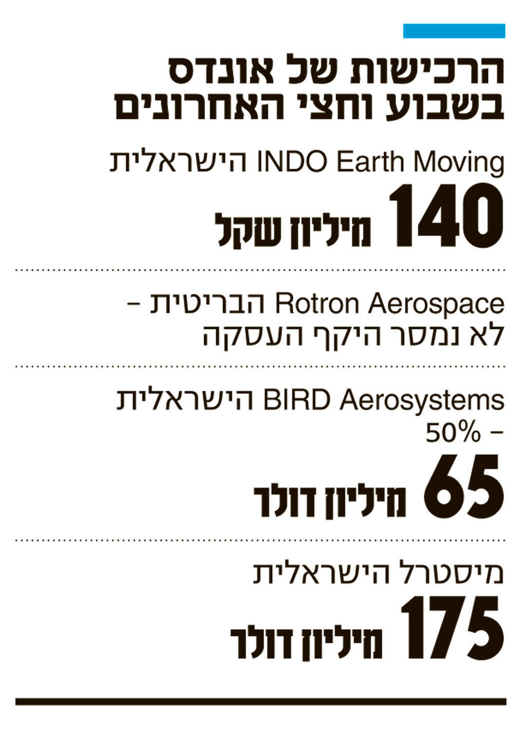 אינפו הרכישות של אונדס בשבוע וחצי האחרונים