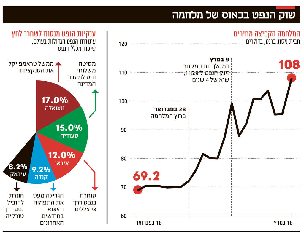 אינפו שוק הנפט בכאוס של מלחמה