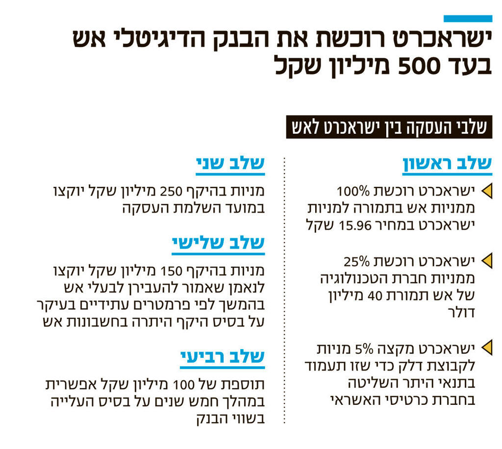 אינפו ישראכרט רוכשת את הבנק הדיגיטלי אש בעד 500 מיליון שקל