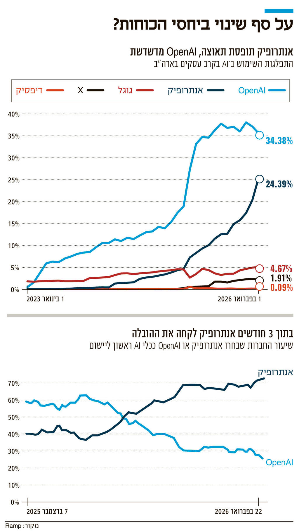 אינפו על סף שינוי ביחסי הכוחות