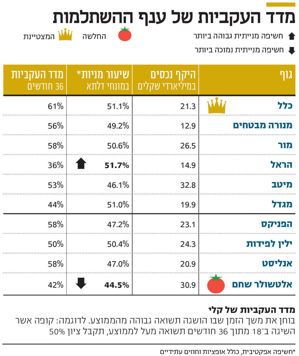 אינפו מדד העקביות של ענף ההשתלמות