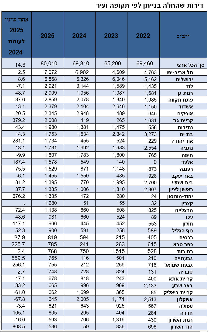 אינפו דירות שהחלה בנייתן לפי תקופה ועיר