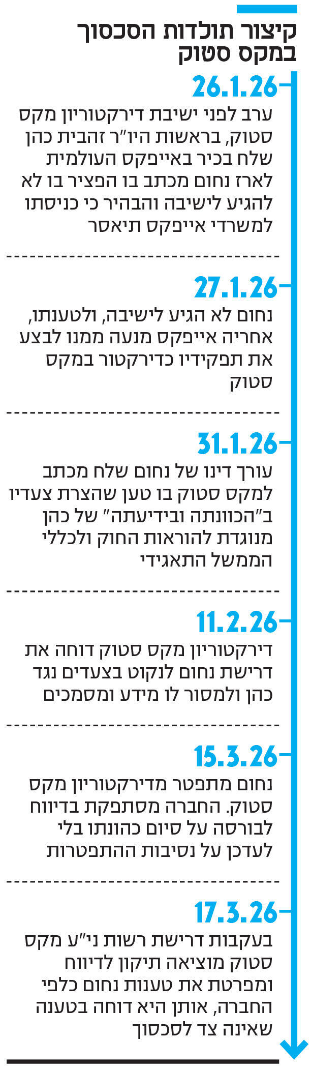 אינפו קיצור תולדות הסכסוך במקס סטוק