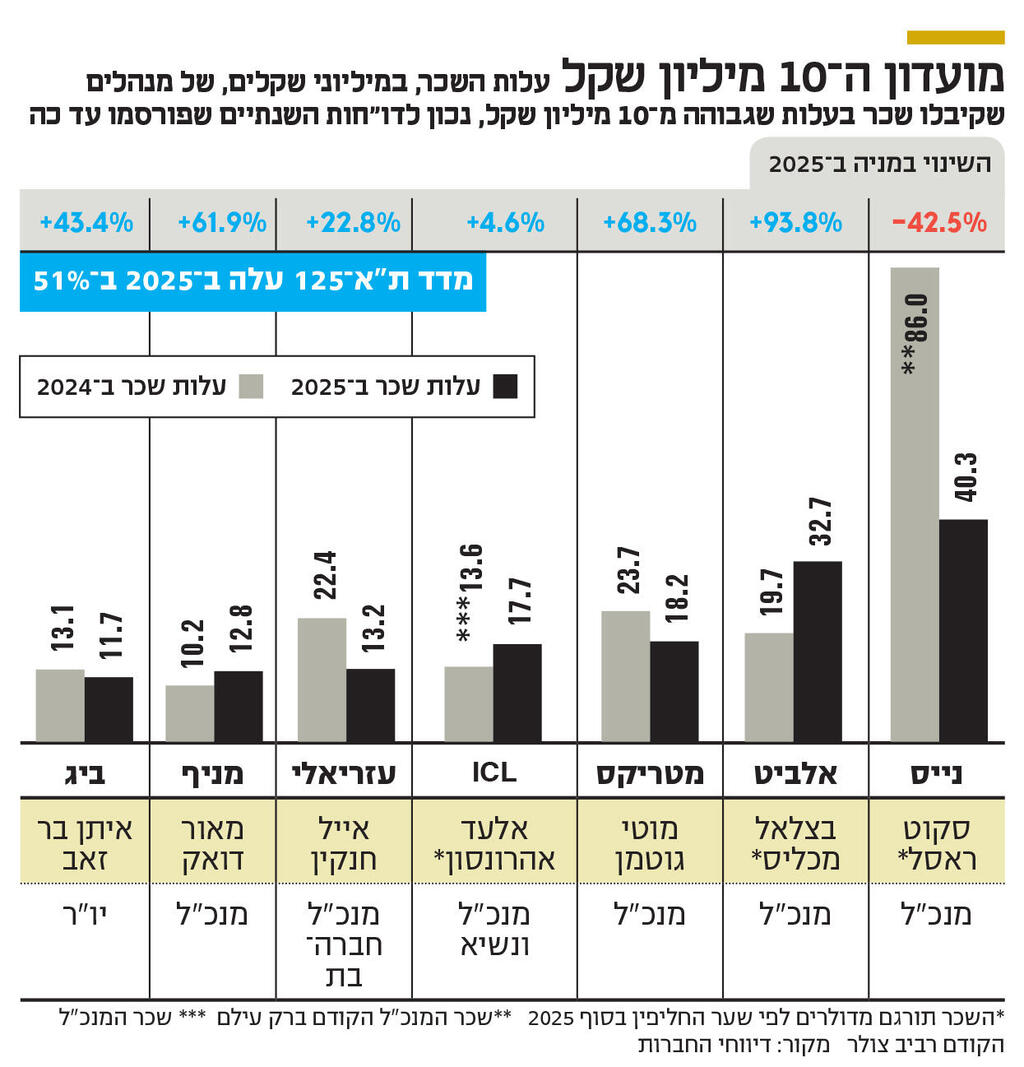 אינפו מועדון ה 10 מיליון שקל