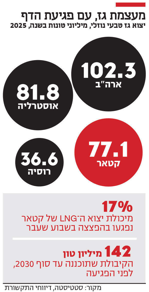 אינפו מעצמת גז, עם פגיעת הדף