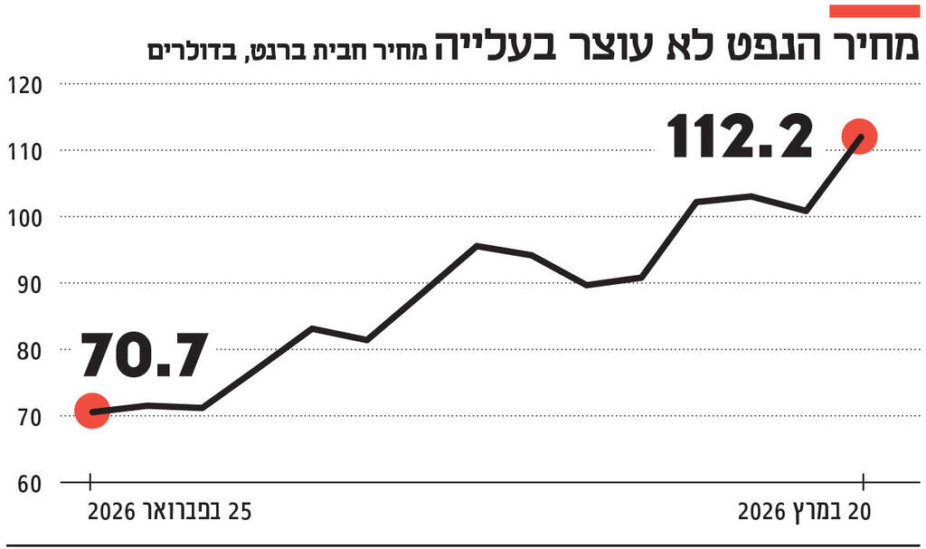 אינפו מחיר הנפט לא עוצר בעלייה