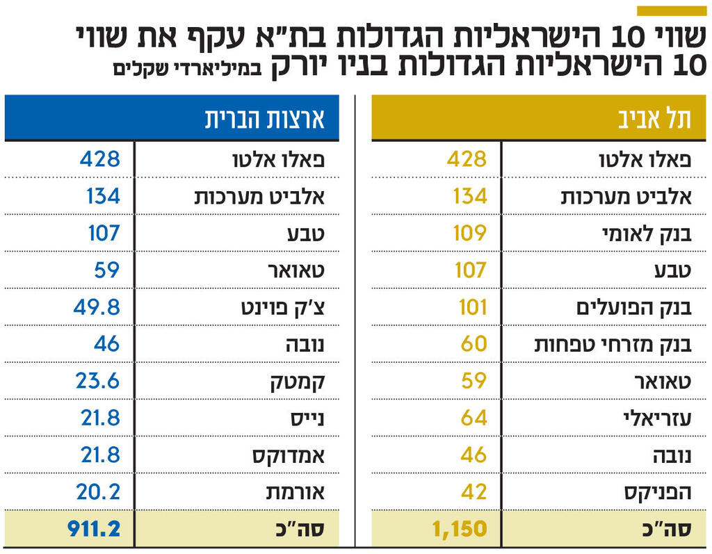 אינפו שווי 10 הישראליות הגדולות בת"א עקף את שווי 10 הישראליות הגדולות בניו יורק