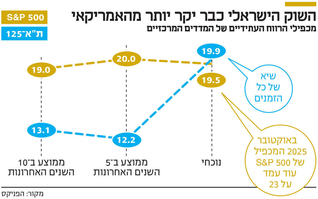 אינפו השוק הישראלי כבר יקר יותר מהאמריקאי