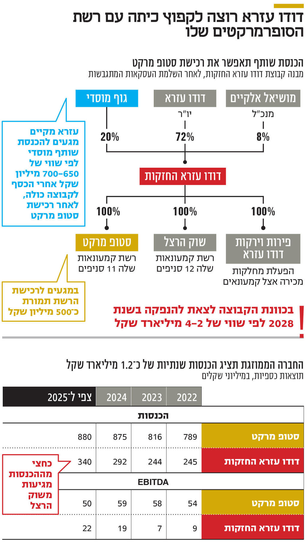 אינפו דודו עזרא רוצה לקפוץ כיתה עם רשת הסופרמרקטים שלו