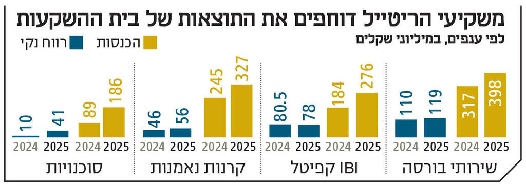 אינפו משקיעי הריטייל דוחפים את התוצאות של בית ההשקעות