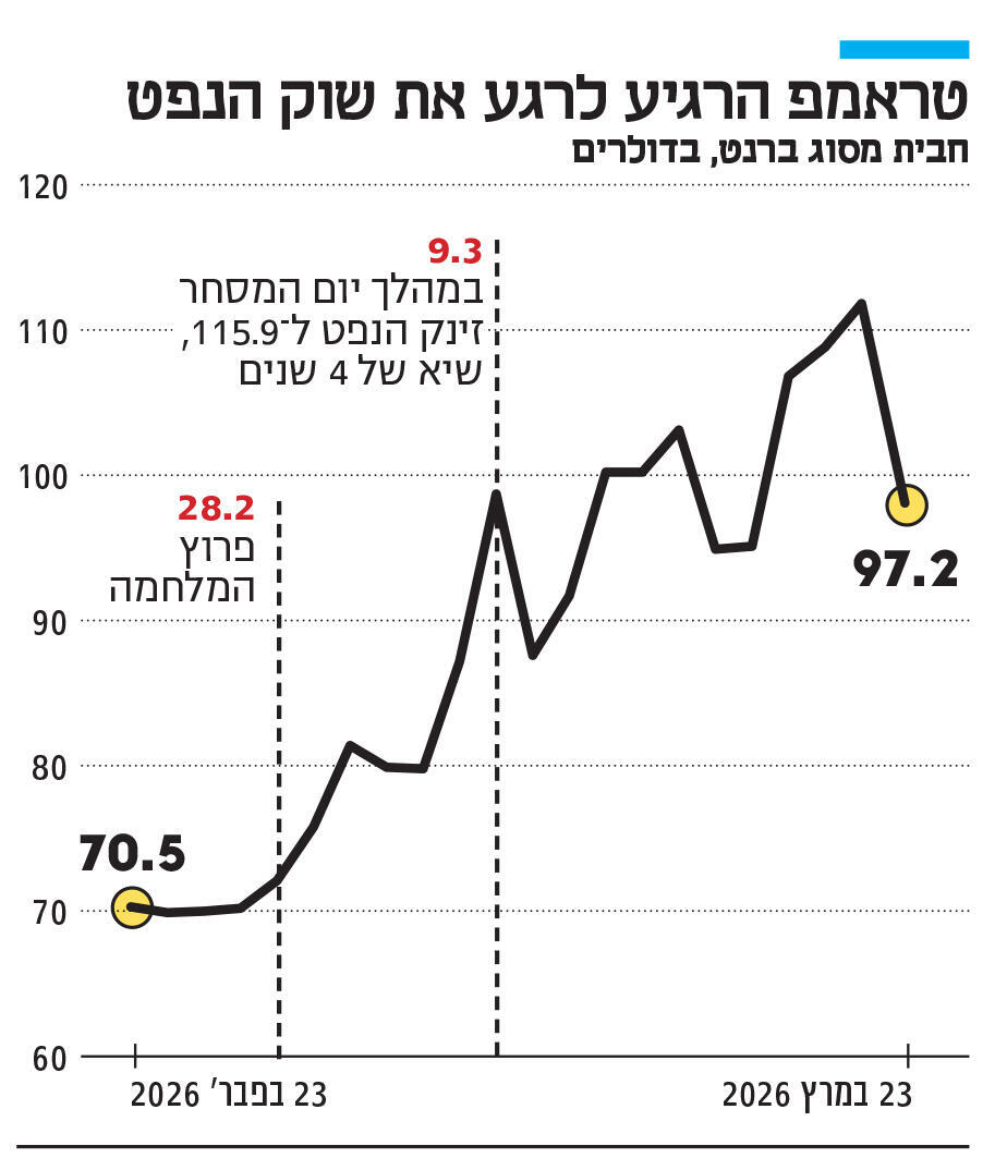 אינפו טראמפ הרגיע לרגע את שוק הנפט