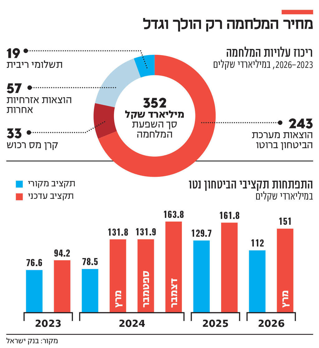 אינפו מחיר המלחמה רק הולך וגדל