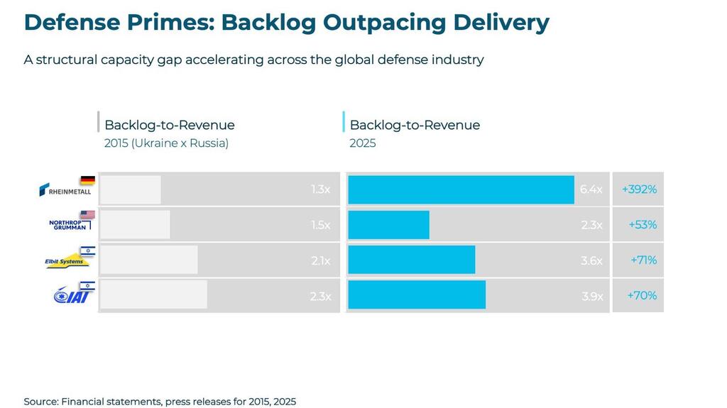 Defense primes infographic