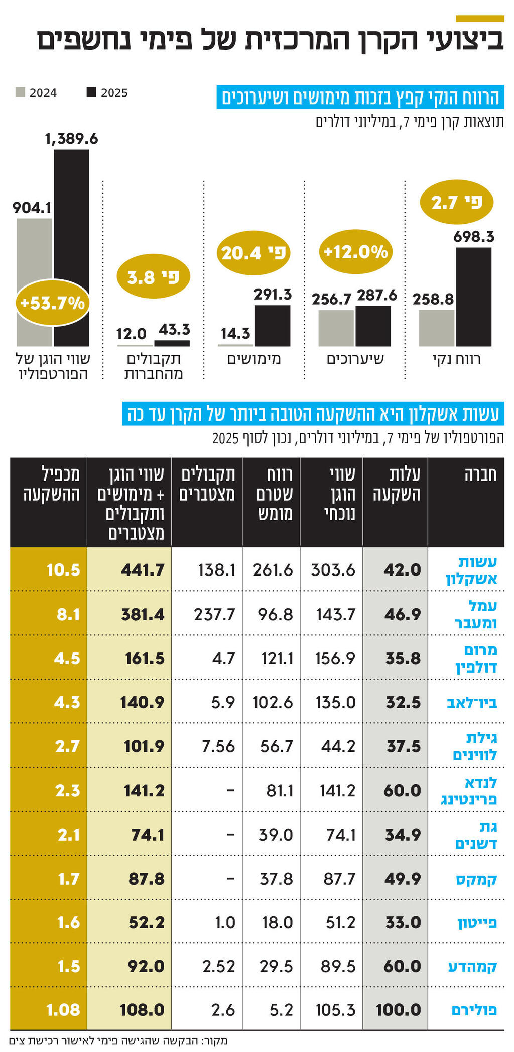 אינפו ביצועי הקרן המרכזית של פימי נחשפים