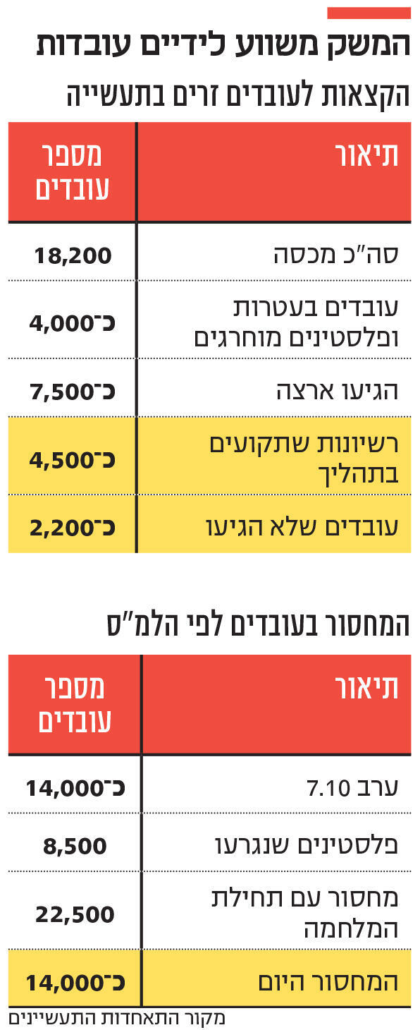 אינפו המשק משווע לידיים עובדות