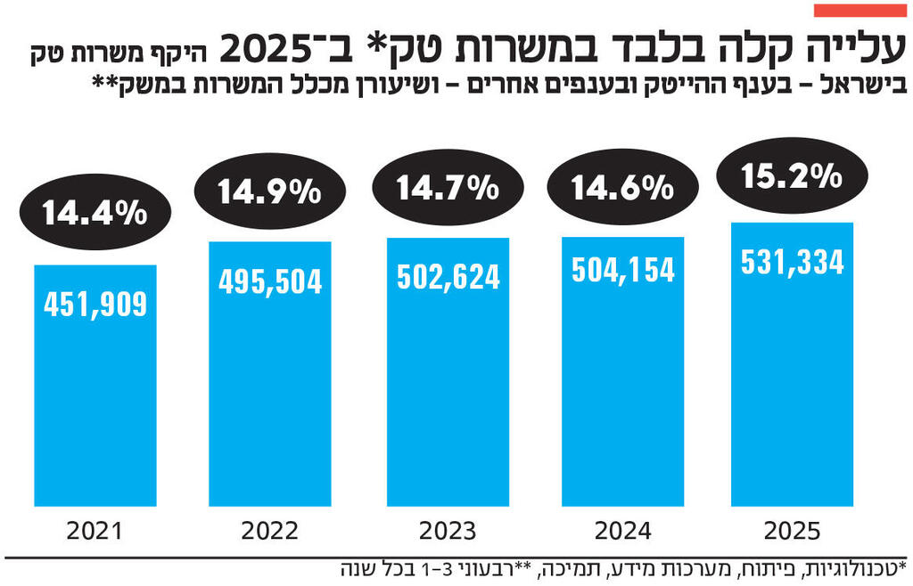 אינפו עלייה קלה בלבד במשרות טק* ב־ 2025