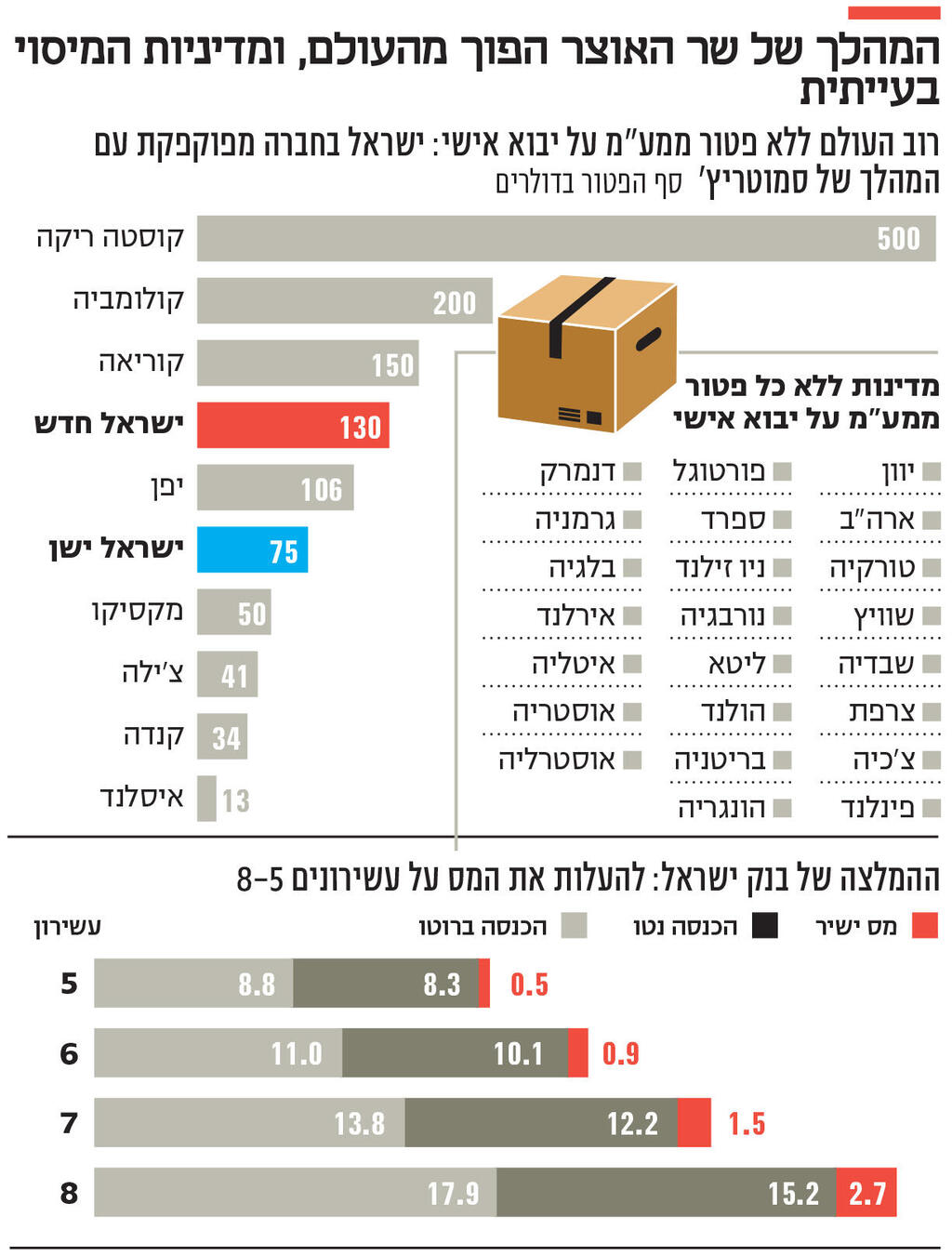 אינפו המהלך של שר האוצר הפוך מהעולם, ומדיניות המיסוי בעייתית