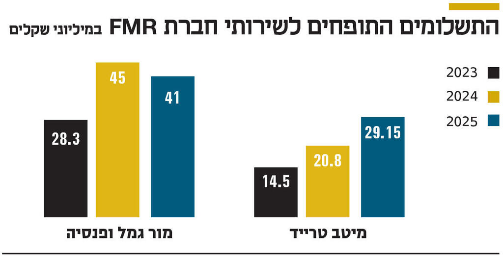 אינפו התשלומים התופחים לשירותי חברת FMR