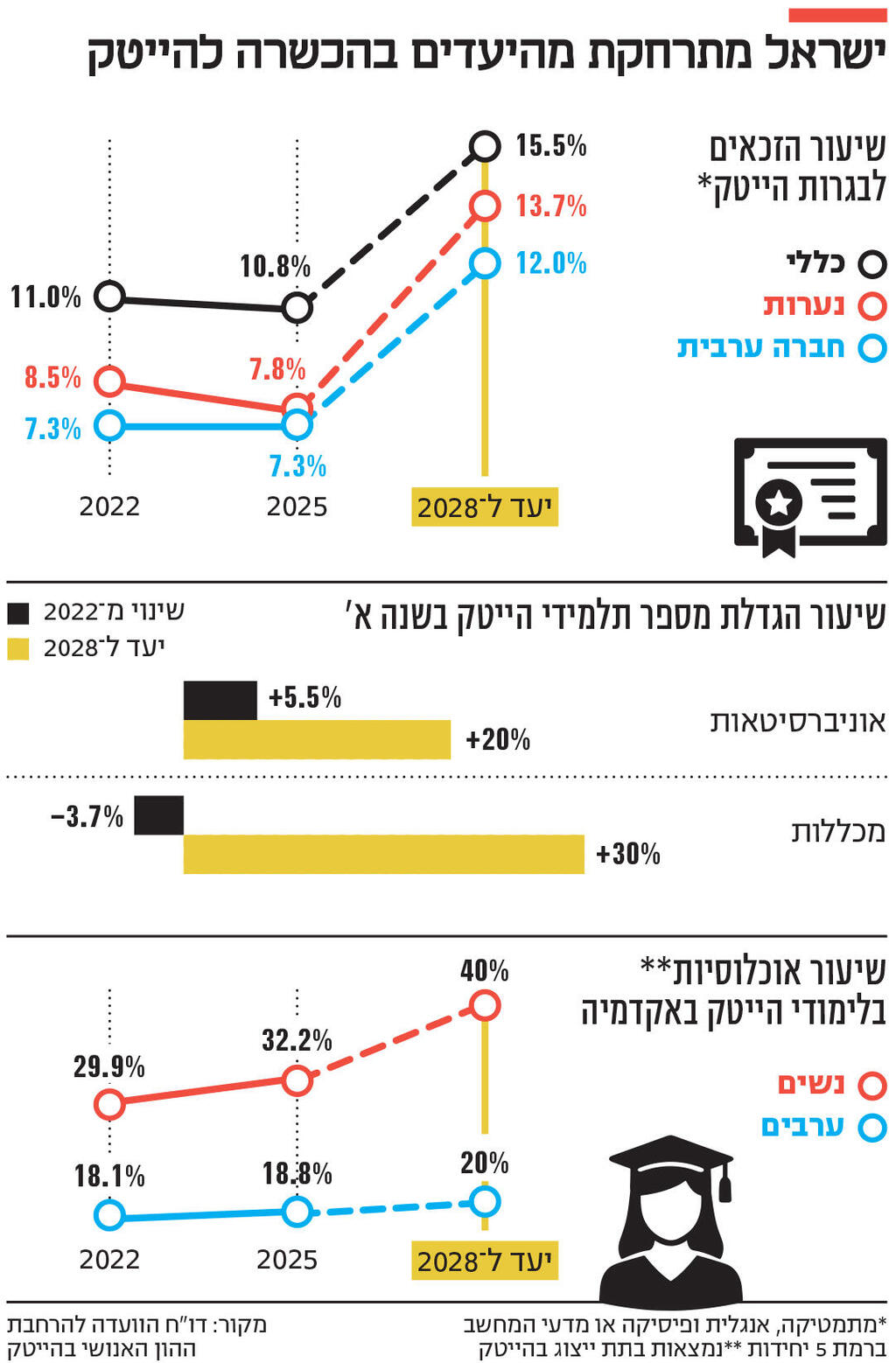 אינפו ישראל מתרחקת מהיעדים בהכשרה להייטק