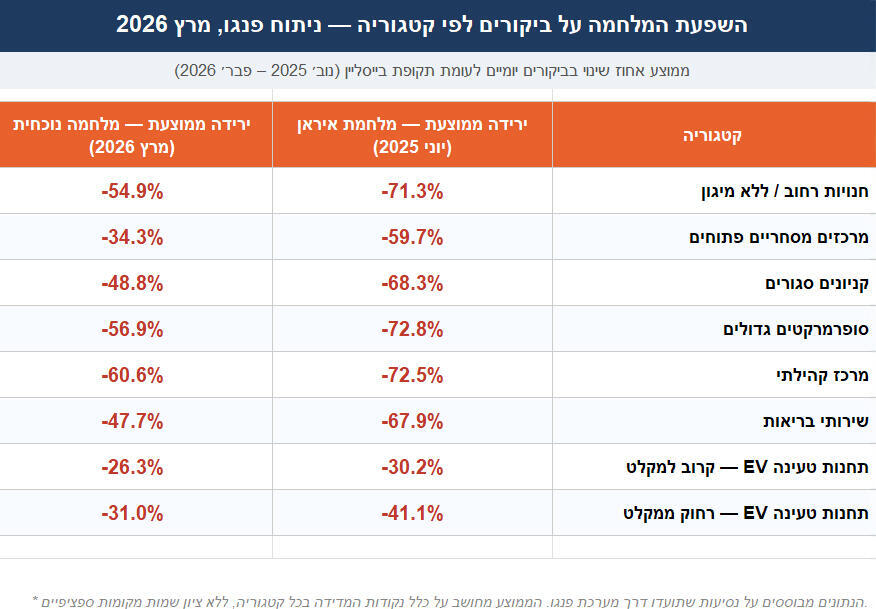 אינפו השפעת המלחמה על ביקורים לפי קטגוריה