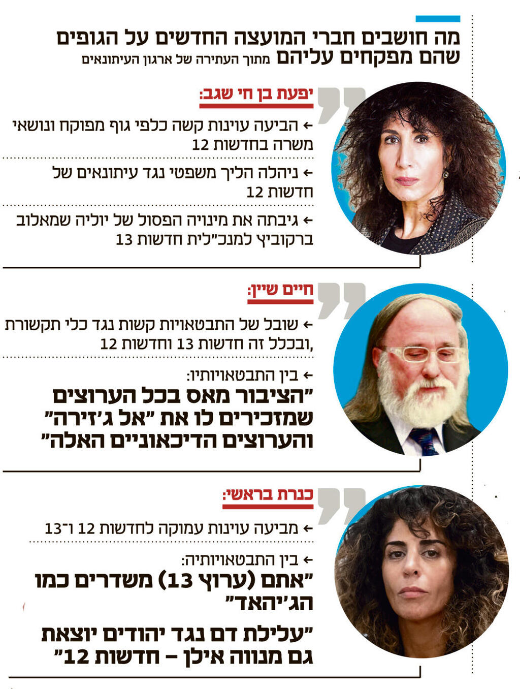 אינפו מה חושבים חברי המועצה החדשים על הגופים שהם מפקחים עליהם