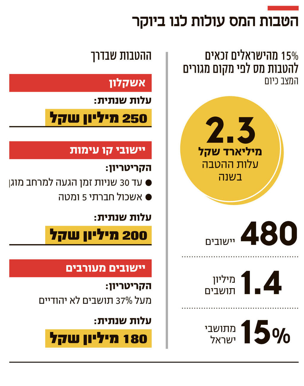 אינפו הטבות המס עולות לנו ביוקר