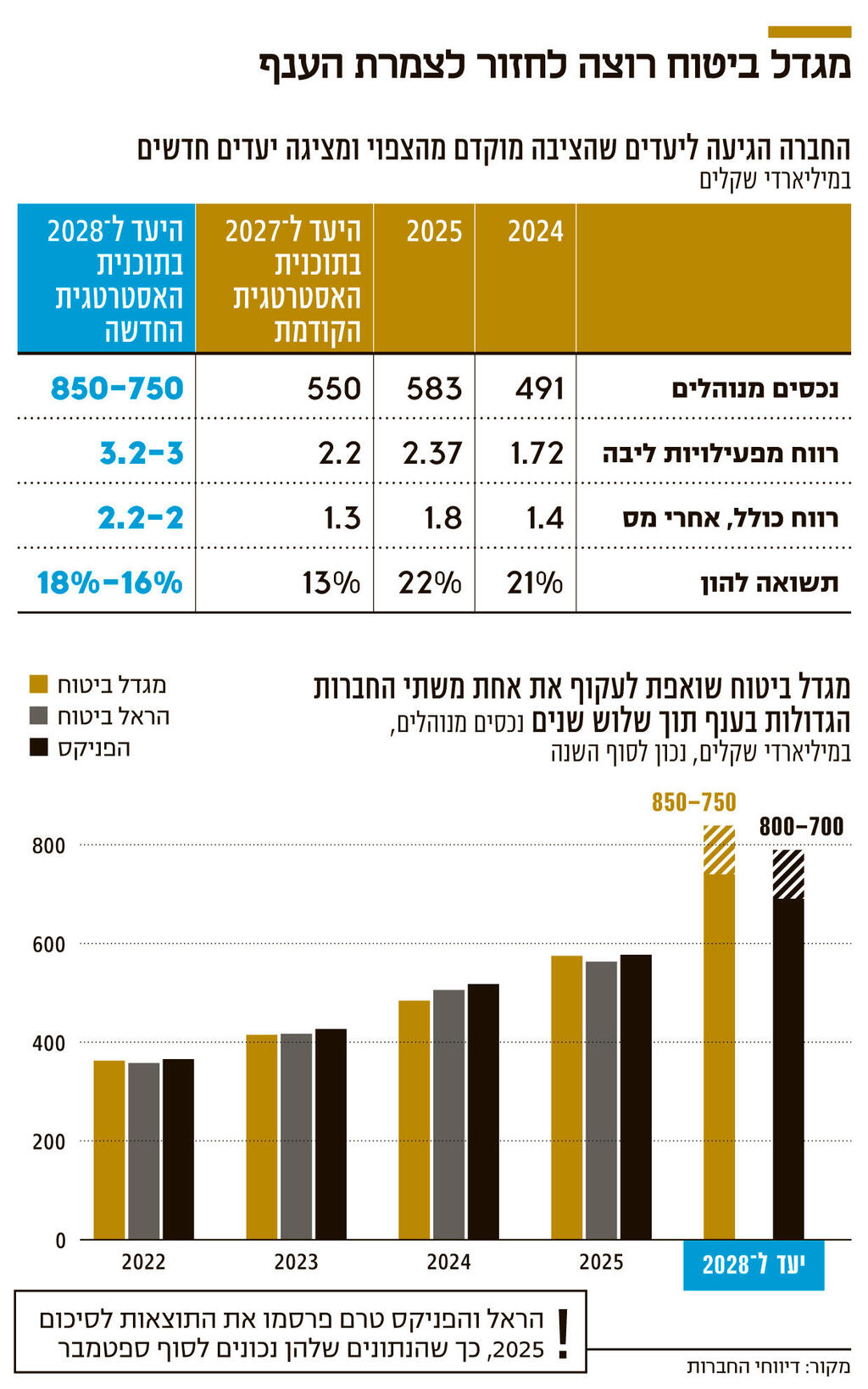 אינפו מגדל ביטוח רוצה לחזור לצמרת הענף