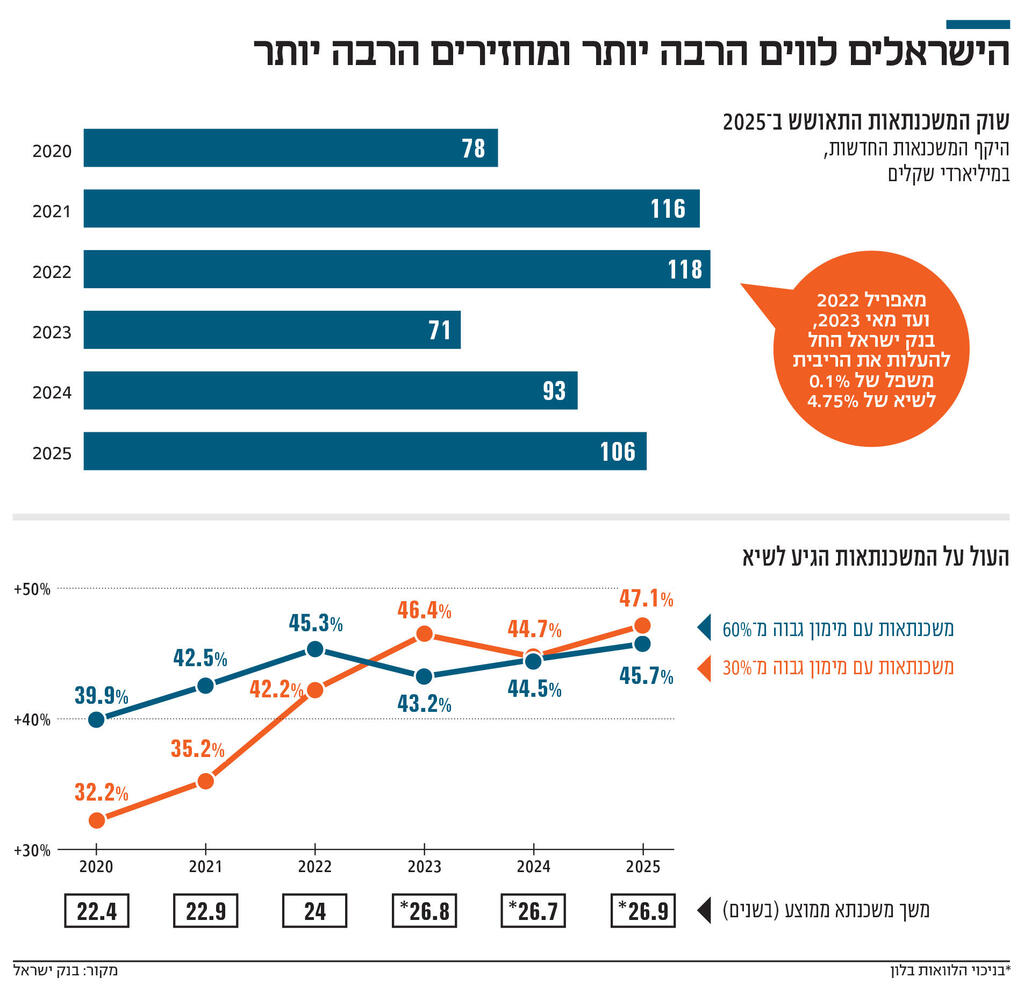 מוסף נדל"ן 2026 אינפו הישראלים לווים הרבה יותר ומחזירים הרבה יותר