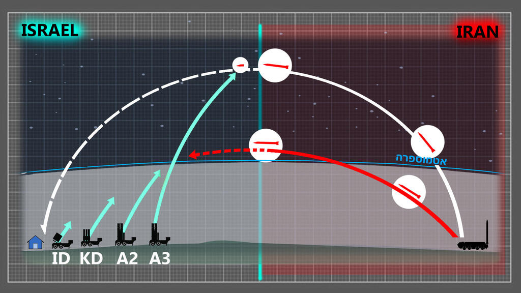 הקברניט שכבות הגנה טיל נגד טילים 