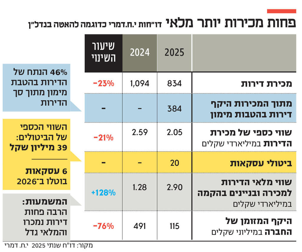 אינפו פחות מכירות יותר מלאי