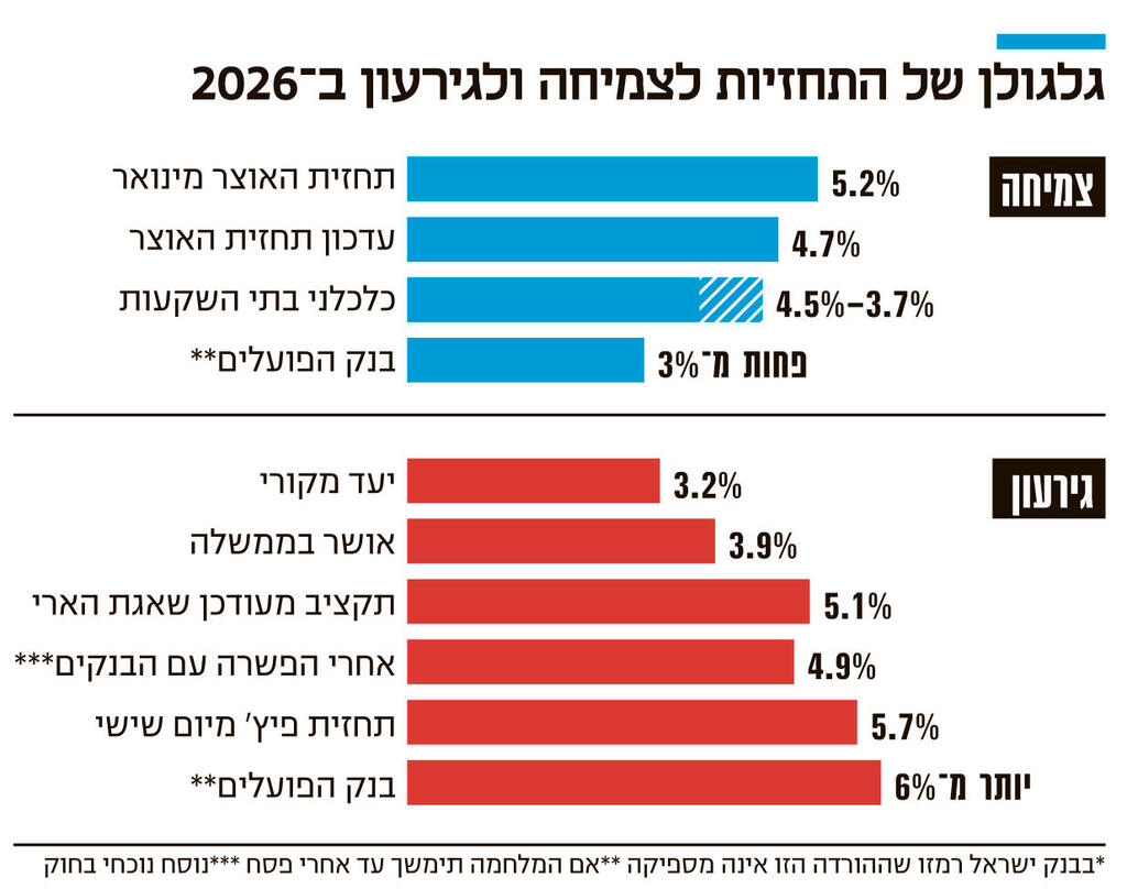 אינפו גלגולן של התחזיות לצמיחה ולגירעון ב־ 2026