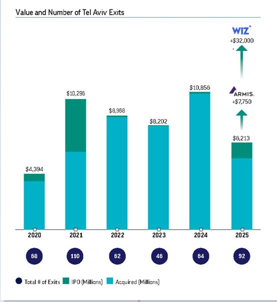 Tel Aviv exits in 2025
