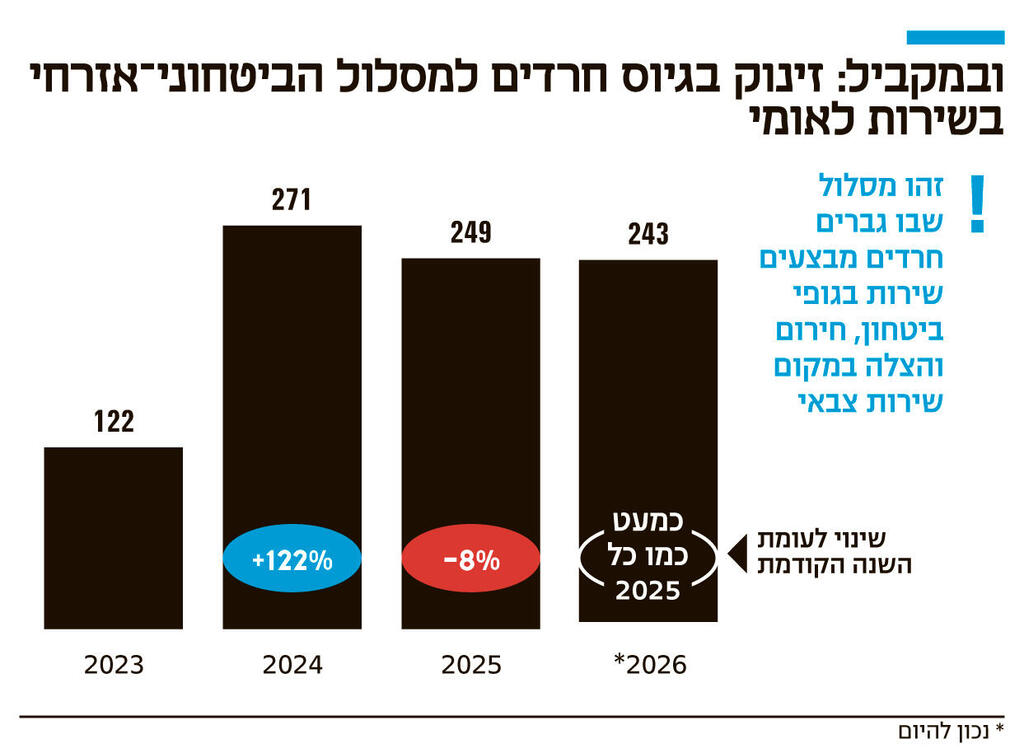 אינפו ובמקביל זינוק בגיוס חרדים למסלול הביטחוני־אזרחי בשירות לאומי