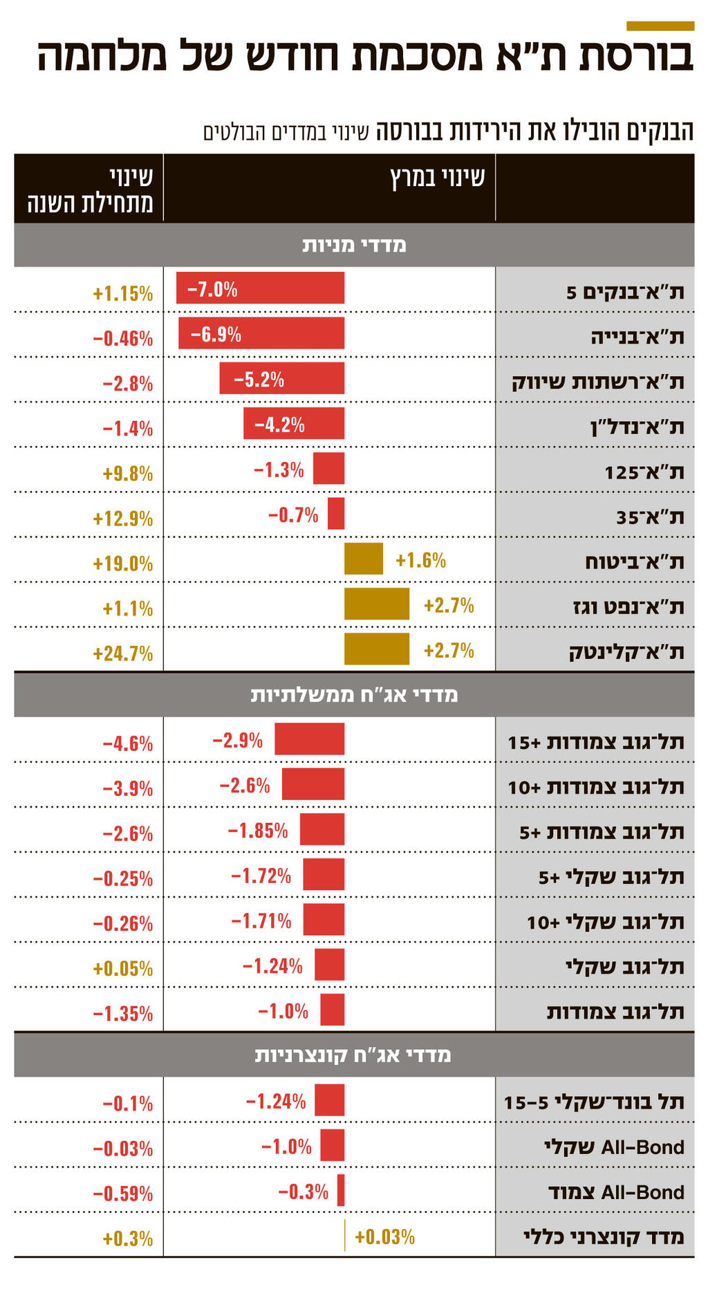 אינפו בורסת ת"א מסכמת חודש של מלחמה