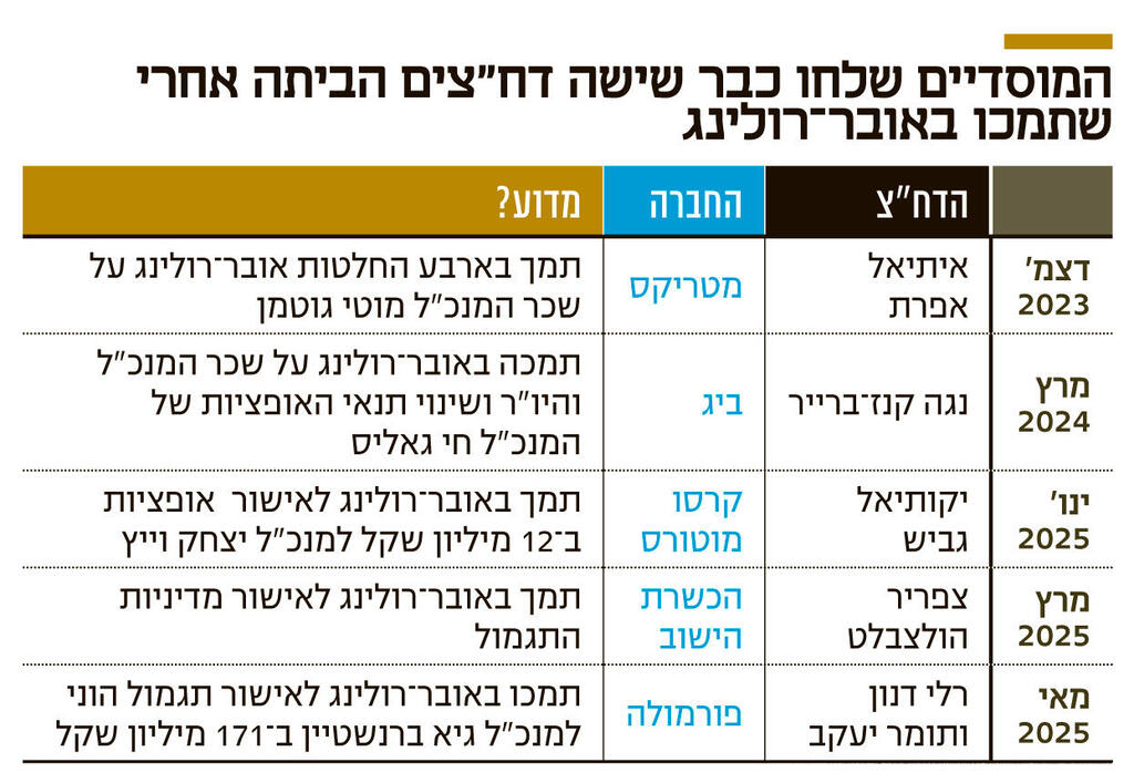 אינפו המוסדיים שלחו כבר שישה דח"צים הביתה אחרי שתמכו באובר־רולינג