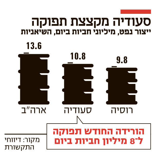 אינפו סעודיה מקצצת תפוקה