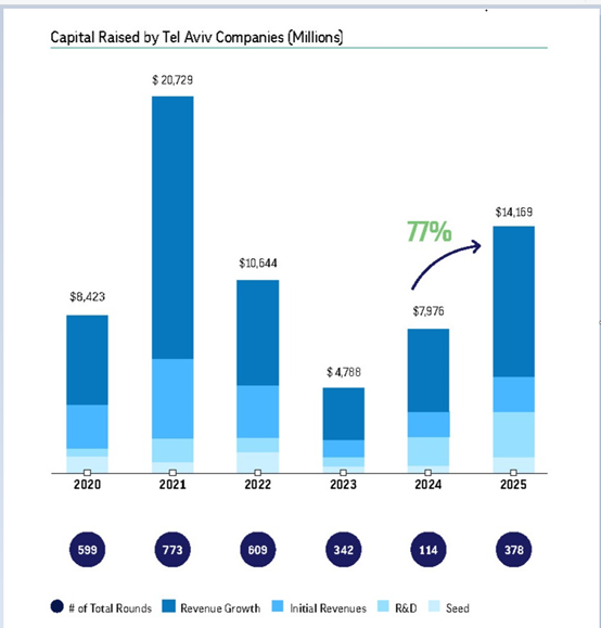 Tel Aviv funding in 2025