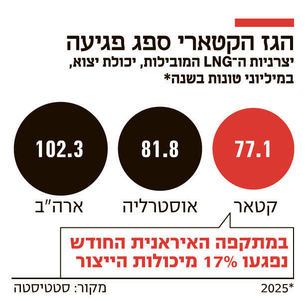 אינפו הגז הקטארי ספג פגיעה