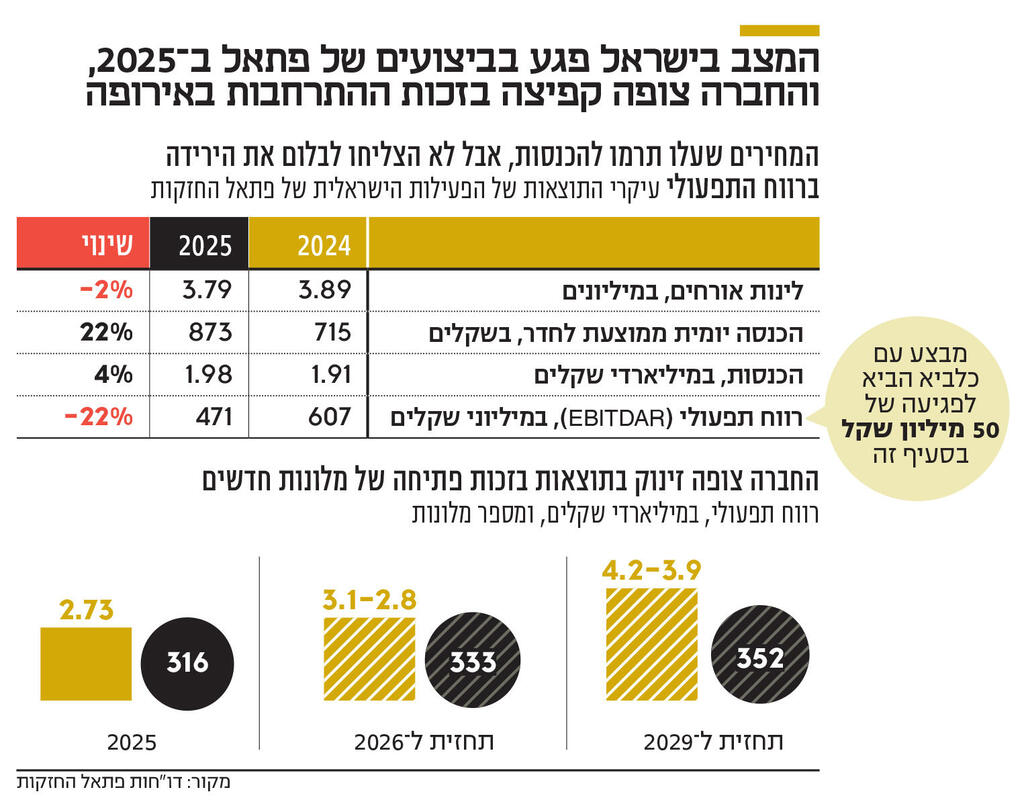 אינפו המצב בישראל פגע בביצועים של פתאל