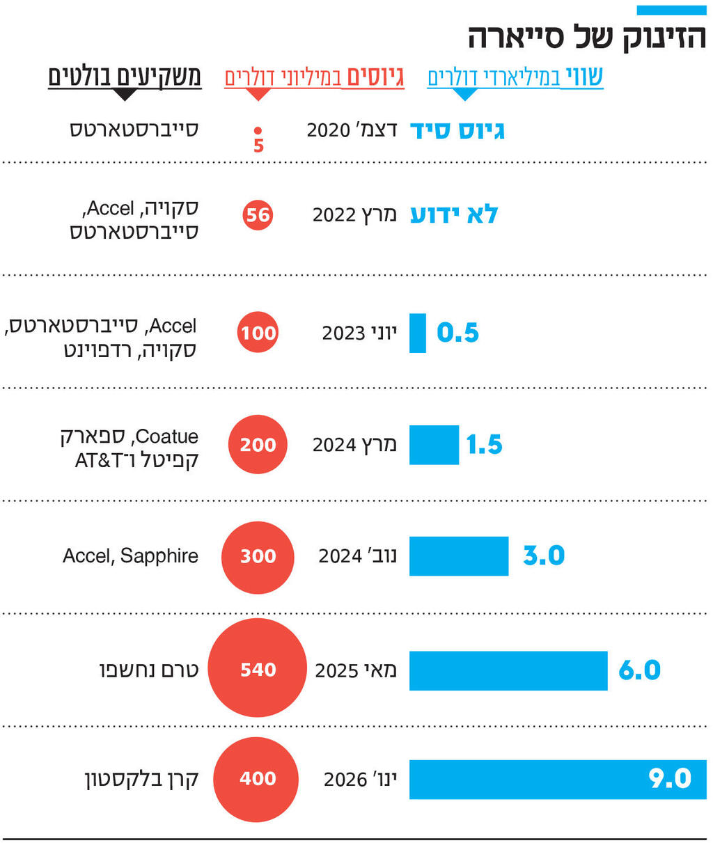 אינפו הזינוק של סייארה