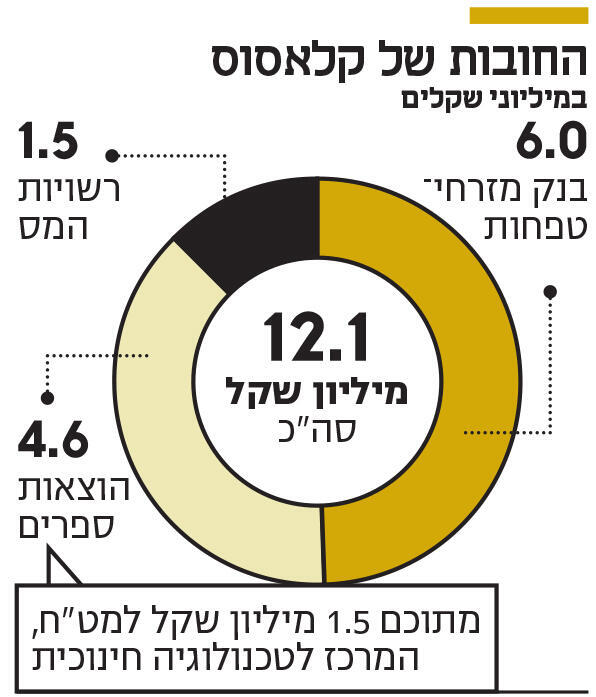 אינפו החובות של קלאסוס